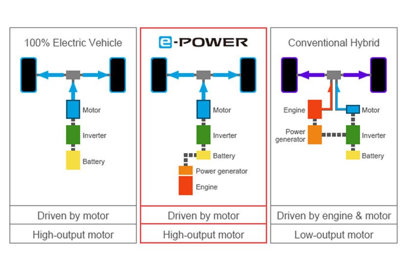 Nissan note e power электромотор. Ниссан e power схема. E power что это. E power что это. Nissan note e-power.
