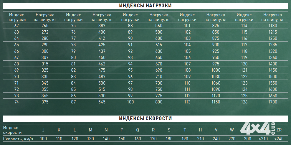Индекс покрышки. Индекс нагрузки шины таблица грузовых автомобилей. Индекс нагрузки грузовых шин таблица. Индексы скорости шин таблица. Таблица индекса скорости и нагрузки шин.