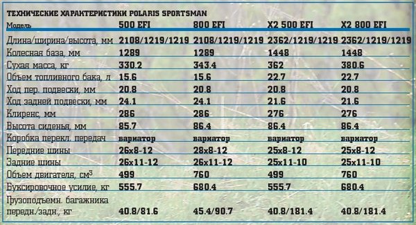 Polaris Sportsman 2007 года: Х2 500 и Х2 800